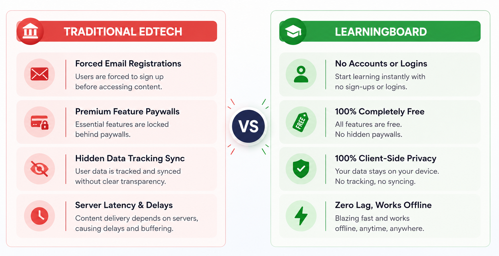 Traditional EdTech vs LearningBoard