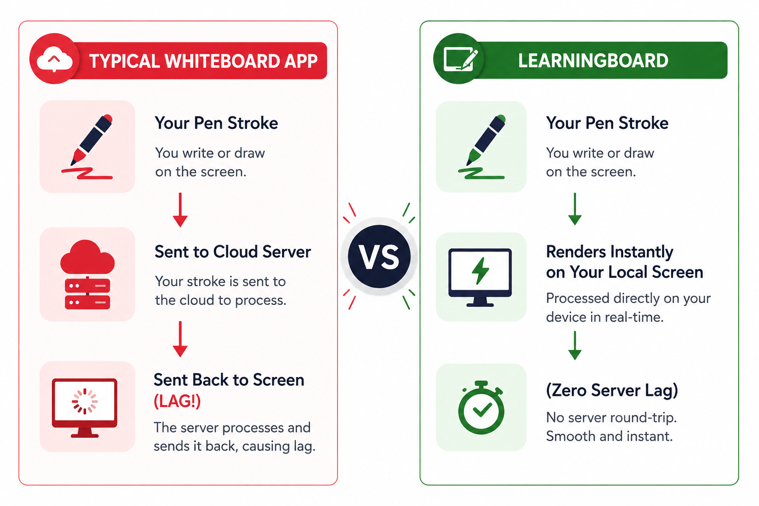 Zero Latency Flow Diagram